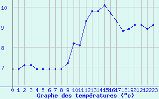 Courbe de tempratures pour Dounoux (88)