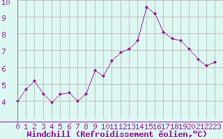 Courbe du refroidissement olien pour Gourdon (46)