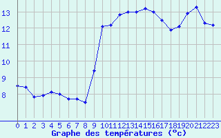 Courbe de tempratures pour Cap Pertusato (2A)