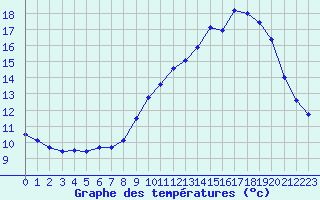 Courbe de tempratures pour Belfort-Dorans (90)