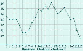 Courbe de l'humidex pour Lannion (22)