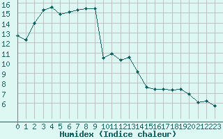 Courbe de l'humidex pour Rodez (12)