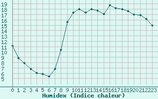 Courbe de l'humidex pour Le Touquet (62)