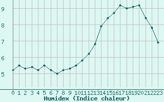 Courbe de l'humidex pour Dieppe (76)