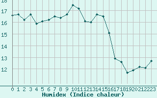 Courbe de l'humidex pour Bastia (2B)