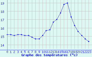 Courbe de tempratures pour Guidel (56)