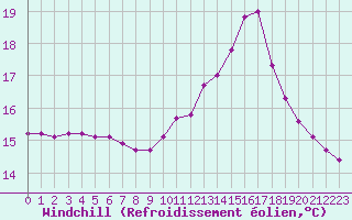 Courbe du refroidissement olien pour Guidel (56)