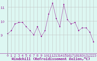Courbe du refroidissement olien pour Auch (32)