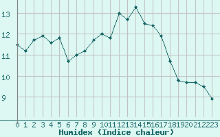 Courbe de l'humidex pour Cap Ferret (33)