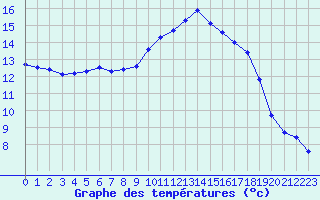 Courbe de tempratures pour Saint-Ciers-sur-Gironde (33)