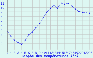 Courbe de tempratures pour Gourdon (46)