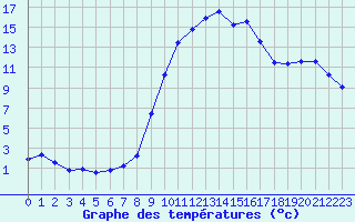 Courbe de tempratures pour Figari (2A)