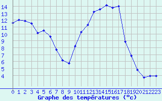 Courbe de tempratures pour Auch (32)