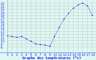 Courbe de tempratures pour Frontenac (33)