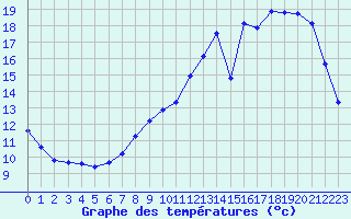Courbe de tempratures pour Sorcy-Bauthmont (08)