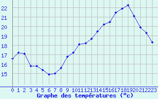 Courbe de tempratures pour Saint-Germain-le-Guillaume (53)