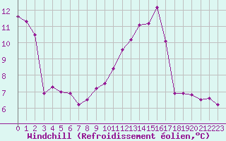 Courbe du refroidissement olien pour Toulouse-Blagnac (31)