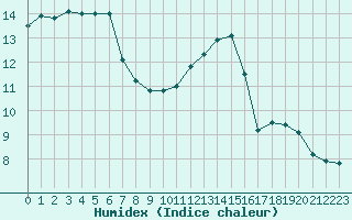 Courbe de l'humidex pour Le Mesnil-Esnard (76)