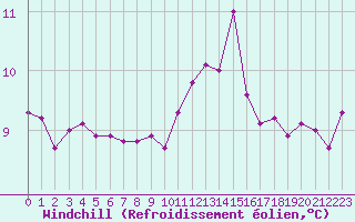 Courbe du refroidissement olien pour Landivisiau (29)
