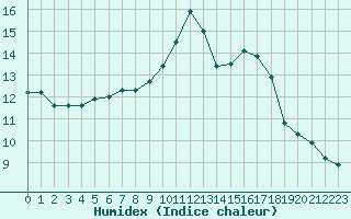 Courbe de l'humidex pour Cherbourg (50)