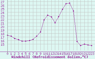 Courbe du refroidissement olien pour Saint-Jean-de-Vedas (34)