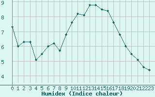 Courbe de l'humidex pour Marignane (13)