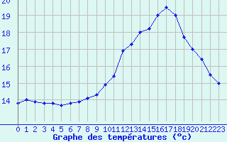 Courbe de tempratures pour Saint-Auban (04)