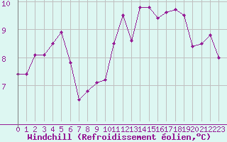 Courbe du refroidissement olien pour Ploudalmezeau (29)