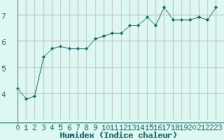 Courbe de l'humidex pour Ontinyent (Esp)