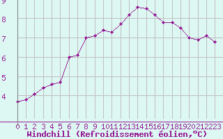 Courbe du refroidissement olien pour Laval (53)