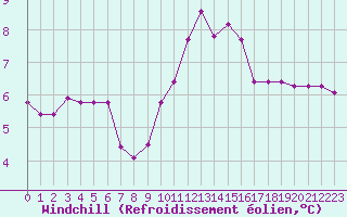 Courbe du refroidissement olien pour Bouligny (55)