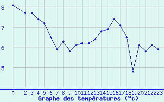 Courbe de tempratures pour Trgueux (22)