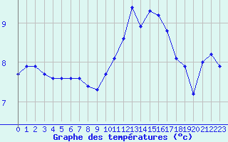 Courbe de tempratures pour Haegen (67)