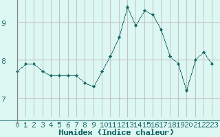 Courbe de l'humidex pour Haegen (67)