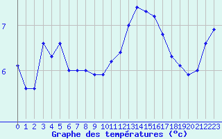Courbe de tempratures pour Metz (57)