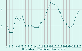 Courbe de l'humidex pour Metz (57)