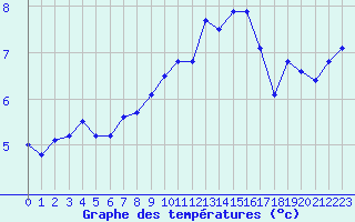 Courbe de tempratures pour Guret Saint-Laurent (23)