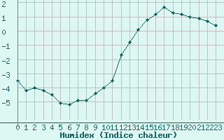 Courbe de l'humidex pour Creil (60)