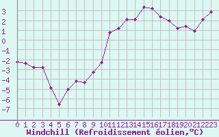 Courbe du refroidissement olien pour Dijon / Longvic (21)