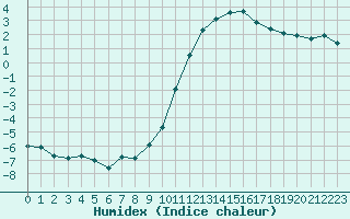 Courbe de l'humidex pour Lans-en-Vercors (38)