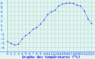 Courbe de tempratures pour Douelle (46)