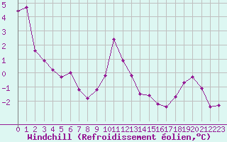 Courbe du refroidissement olien pour Le Talut - Belle-Ile (56)