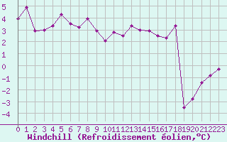 Courbe du refroidissement olien pour Deauville (14)