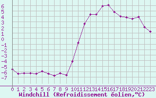 Courbe du refroidissement olien pour Eygliers (05)