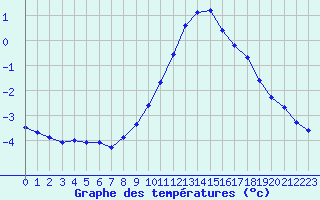 Courbe de tempratures pour Mont-Aigoual (30)