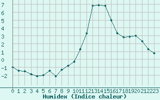 Courbe de l'humidex pour Dole-Tavaux (39)