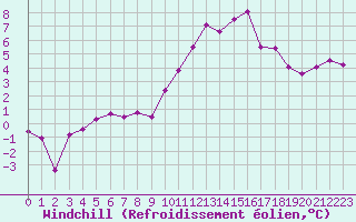 Courbe du refroidissement olien pour Mcon (71)