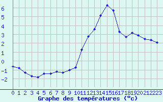 Courbe de tempratures pour Renwez (08)