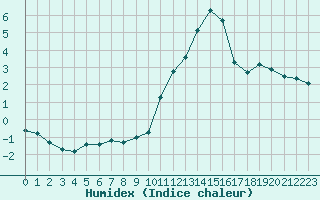 Courbe de l'humidex pour Renwez (08)