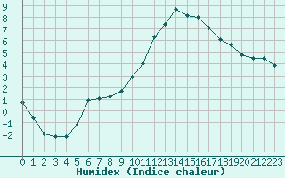 Courbe de l'humidex pour Thoiras (30)